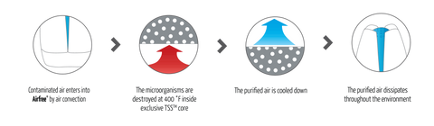 Image of AirFree Lotus Filterless Air Purifier & Sterilizer - Best-AirPurifier