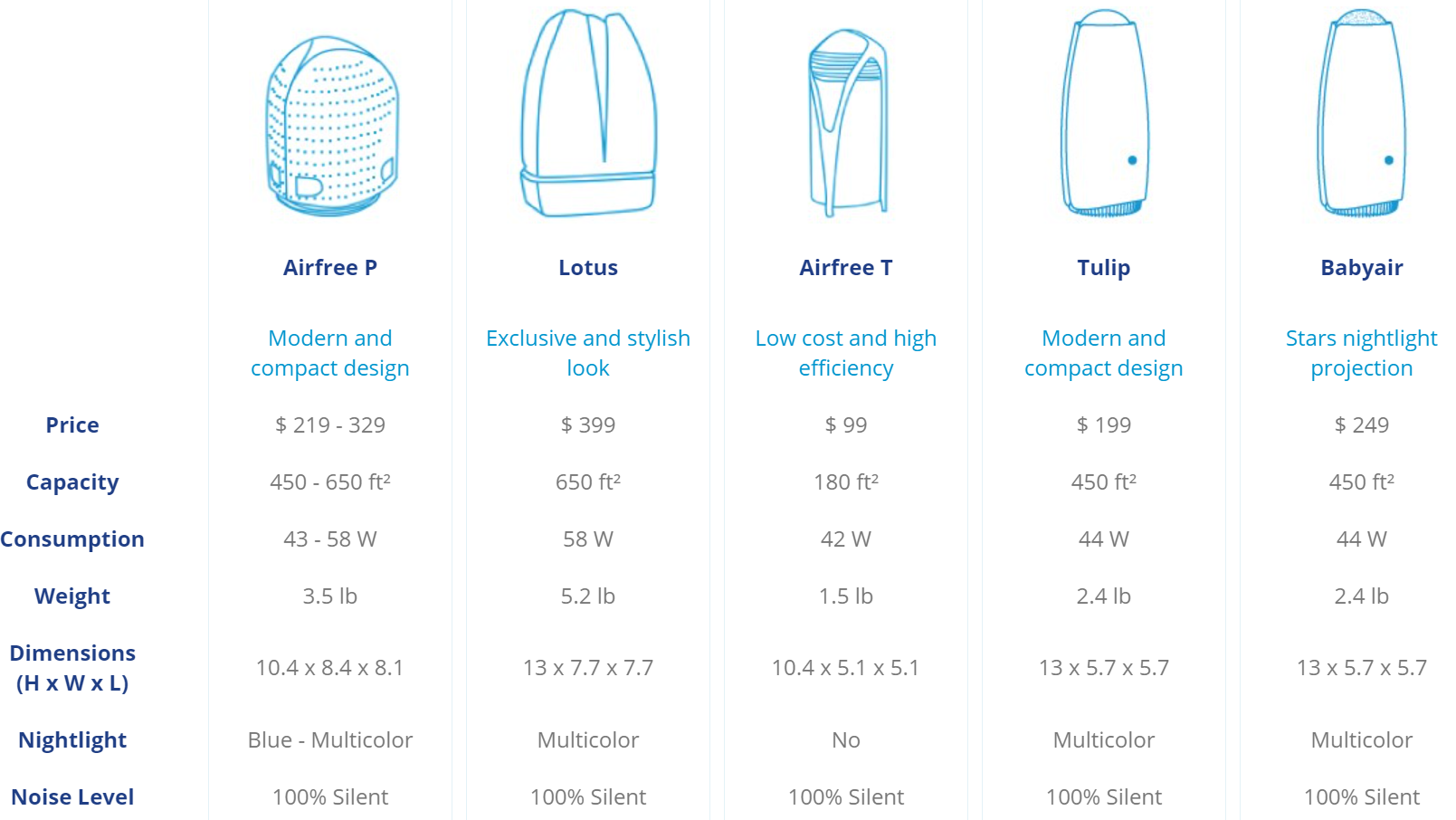 AirFree Lotus Filterless Air Purifier & Sterilizer - Best-AirPurifier